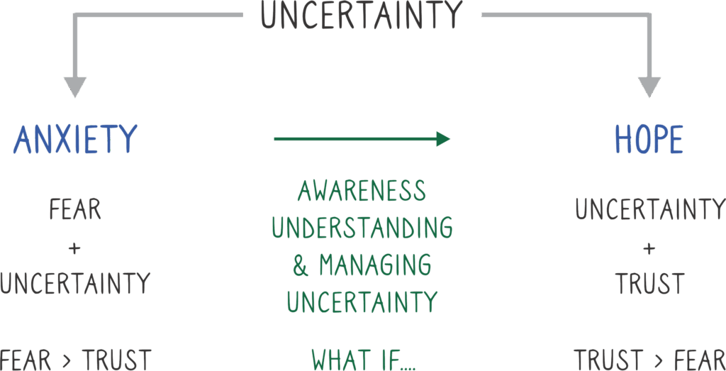 uncertainty anxiety hope model