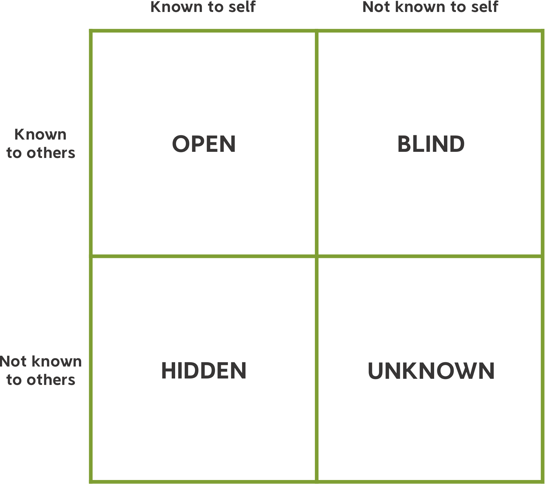 johari window self awareness model
